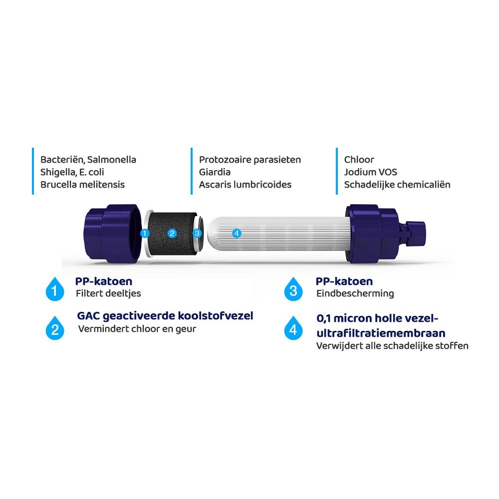 Waterfilter Noodpakket Basic - Preppakket met Waterfilters voor Noodsituaties